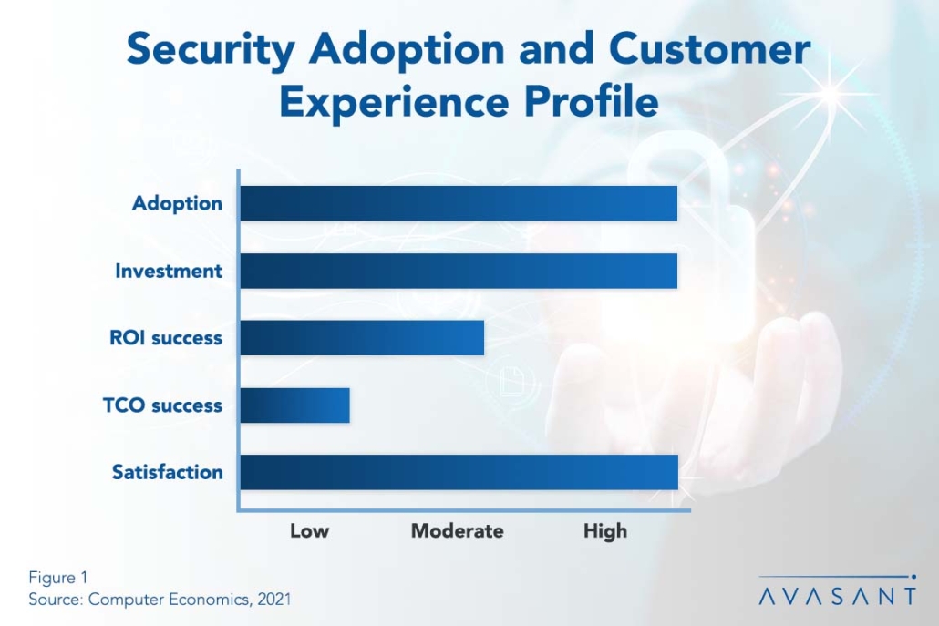 Security Adoption and Customer Experience Profile 1030x687 - IT Security a Never-Ending Arms Race