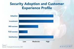 IT Security Technology Adoption and Customer Experience 2021