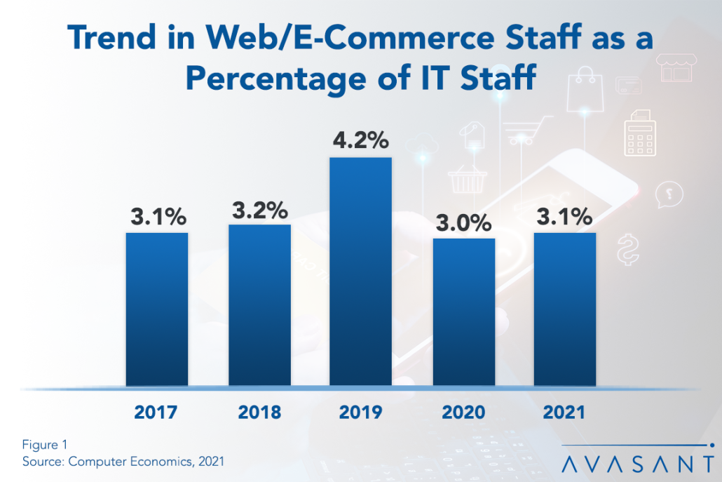 Trend in Web 1030x687 - Web/E-commerce Staffing Flat Despite Increasing Demand