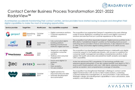 Additional Image3 Contact Center Business Process Transformation 2021 2022 450x300 - Contact Center Business Process Transformation 2021– 2022 RadarView™