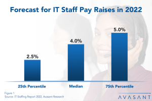 Biggest Salary Increase in a Decade for IT Workers