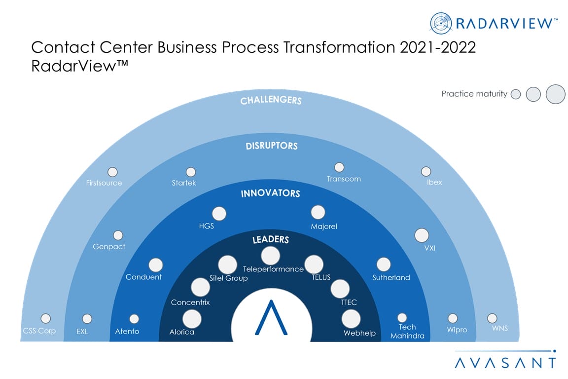 MoneyShot Contact Center Business Process Transformation 2021 2022 RadarView - Embracing Digital First to Transform Customer Service