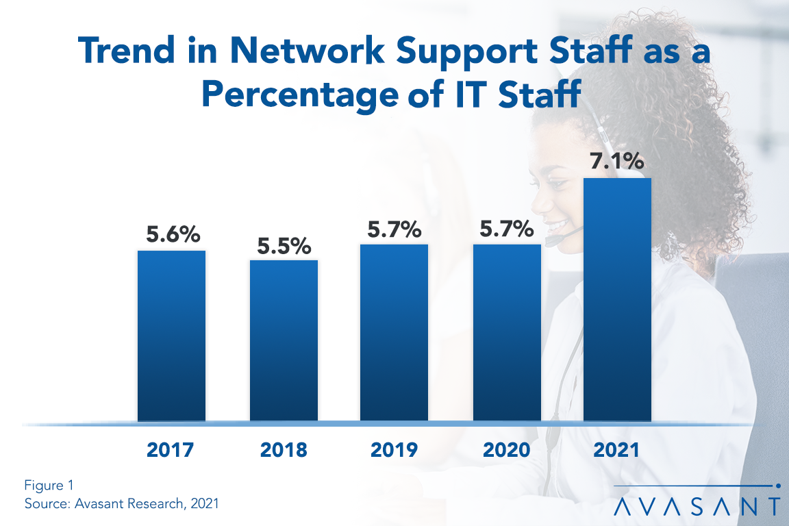 Trend in Network Support Staff as a Percentage of IT Staff fixed - Network Support Staffing Ratios 2021