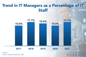 IT Manager Staffing Levels Show Volatility