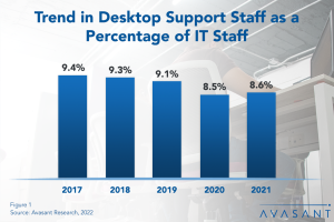 Slow and Steady Decline in Desktop Support Staffing