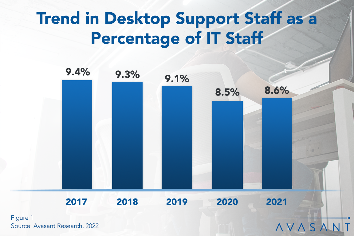 Desktop Support Staffing Ratios 2022 Image