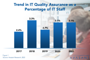 IT Quality Assurance Staffing Ratios 2022