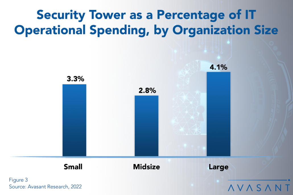 Security Tower 2 1030x687 - Avasant Releases New Benchmarks for IT Security and Cybersecurity Spending