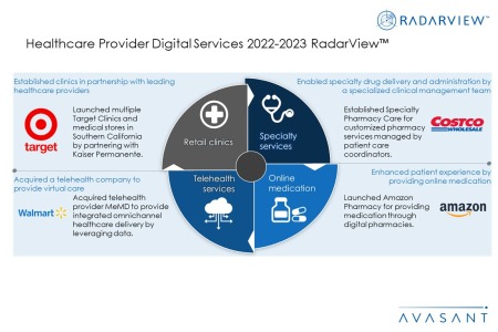 Additional Image2 Healthcare Provider Digital Services 2022 2023 450x300 - Healthcare Provider Digital Services 2022–2023 RadarView™