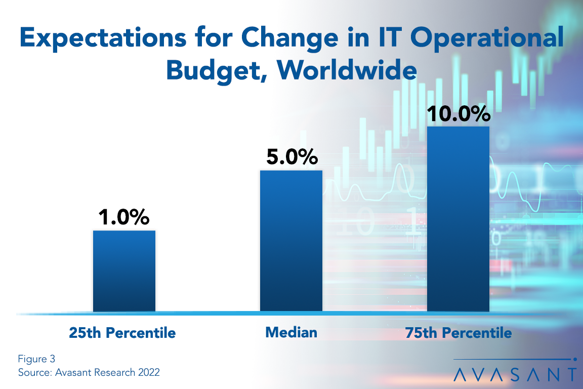 Worldwide spedn graph - Global Events Raining on Positive IT Budget Parade