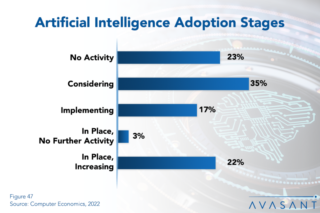 Artifical Intelligence Adoption Stages copy 1030x687 - AI and Cloud Infrastructure Show Greatest Jump in Investment Priorities in 2022