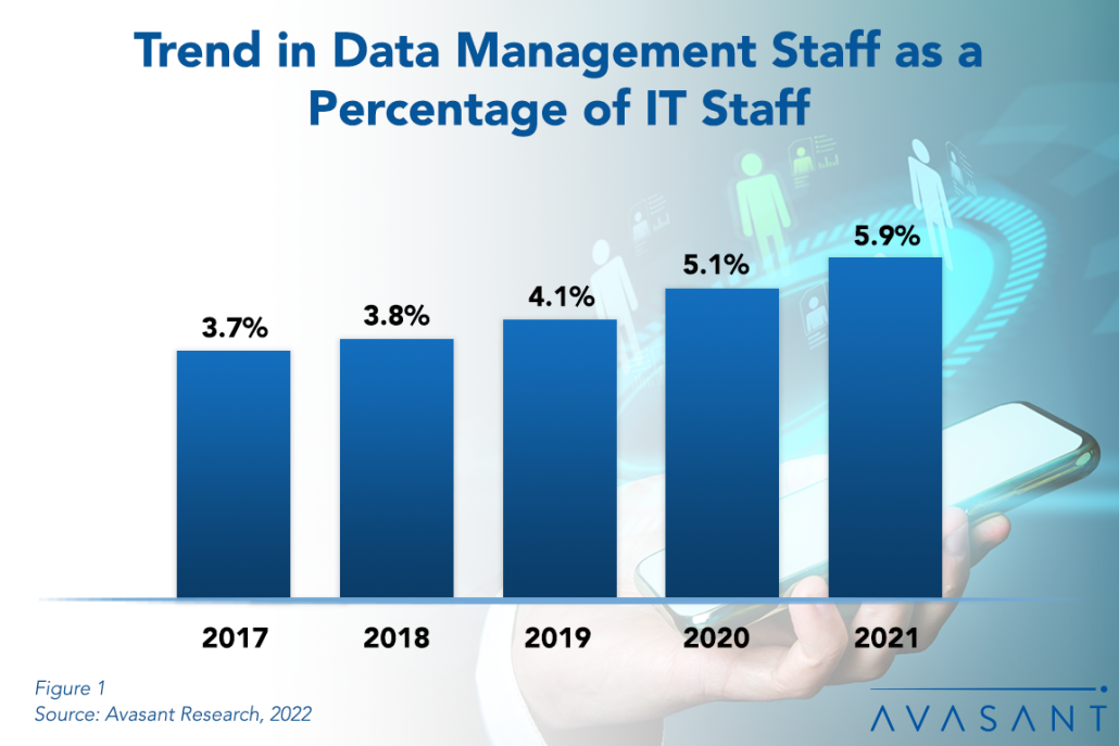 Trend in Data Management Staff as a Percentage 2 1030x687 - Exponential Data Growth Finally Spurs Demand for Data Management Staff