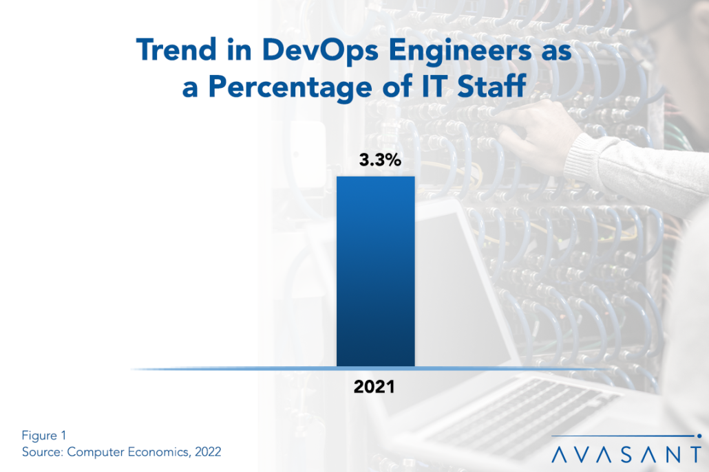 Trend in DevOps Engineers as a Percentage of IT Staff 1030x687 - Factors Affecting DevOps Engineer Staffing Levels
