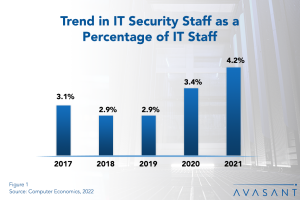 IT Security Staffing Ratios 2022