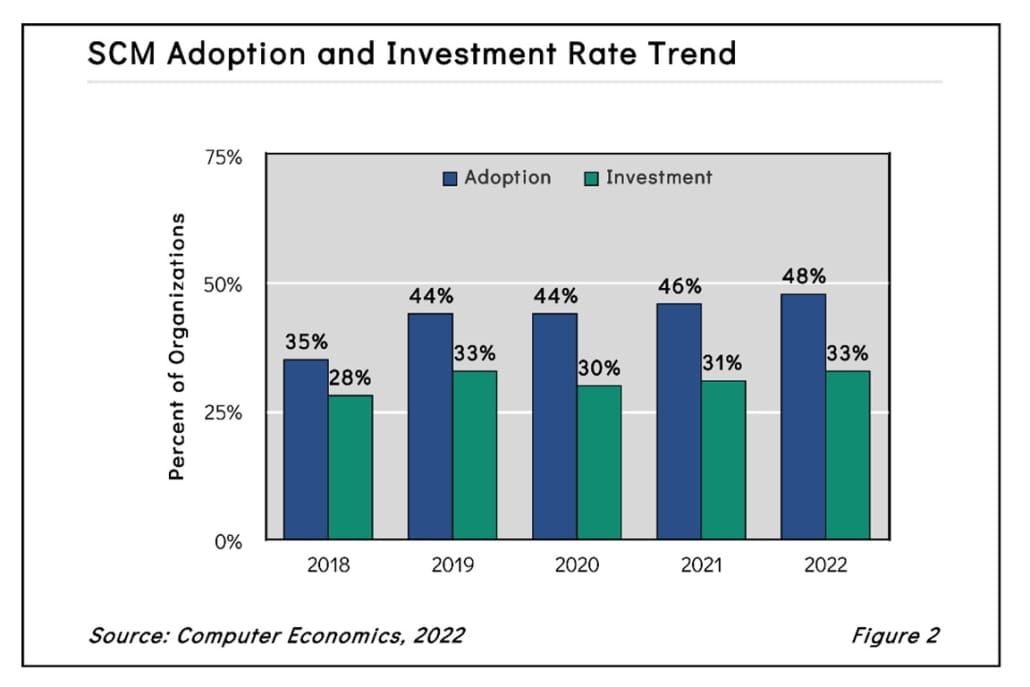 SCM Adoption 1030x687 - Global Crises Fueling New Investments in Supply Chain Management