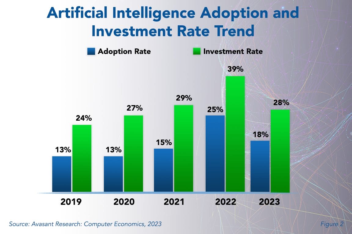 AI Adoption Trends and Customer Experience 2023 Avasant