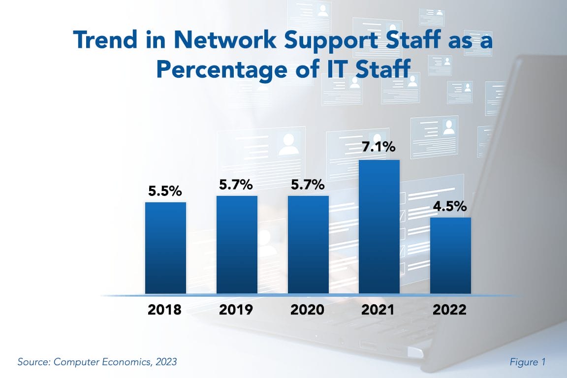 Network Support Staffing Ratios 2023 Avasant