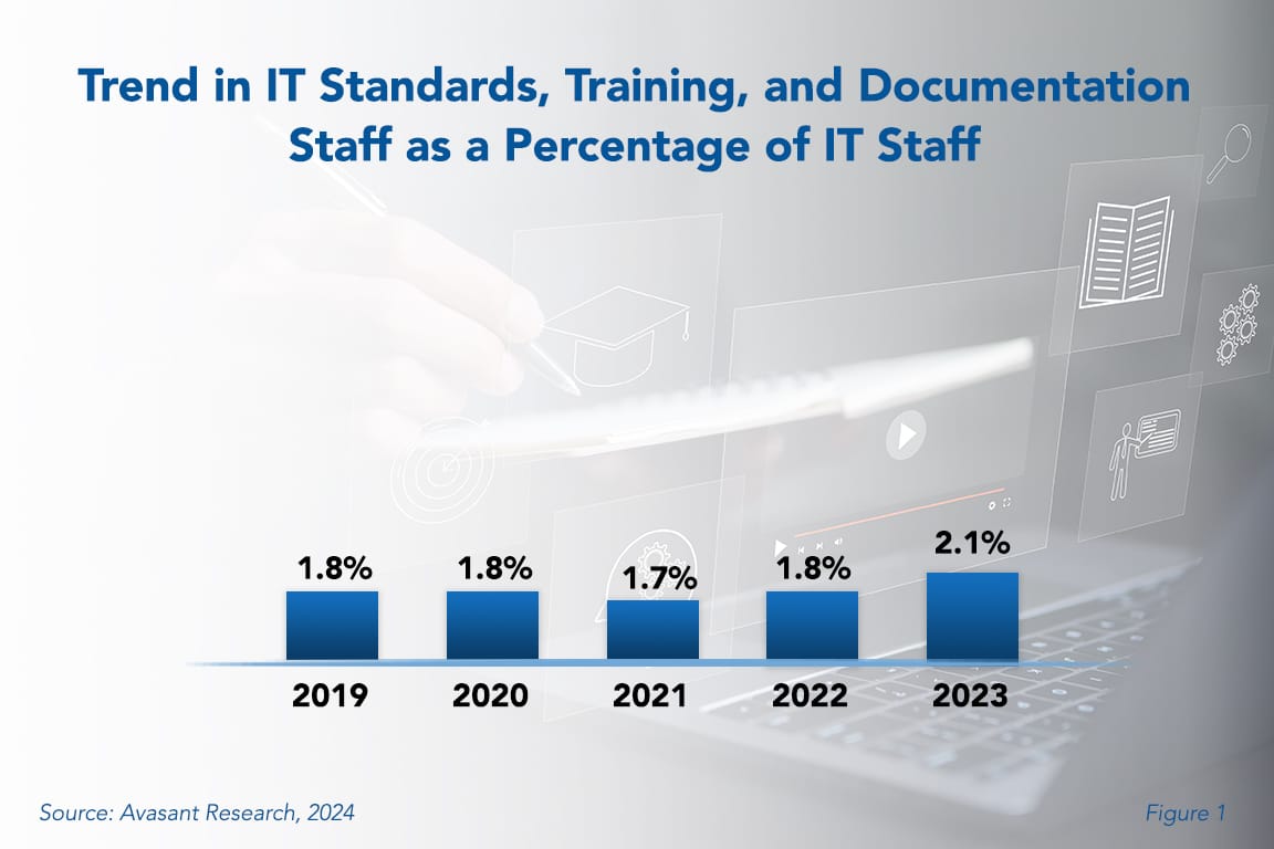 IT Standards, Training, and Documentation Staffing Ratios 2024 - Avasant