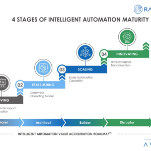 4 Stages of Intelligent Automation Maturity