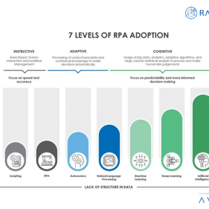 7 Levels of RPA Adoption