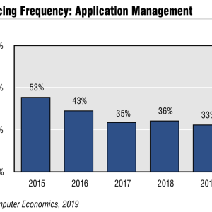 The Steady Decline of Application Management Outsourcing