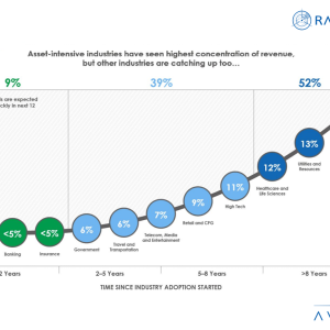 Asset-Intensive Industries Have Seen the Highest Concentration of Revenue, but Other Industries Are Catching Up