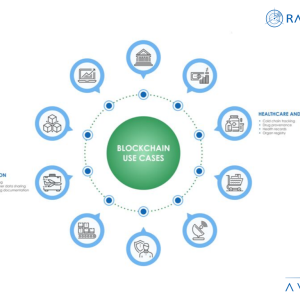 Successful Use of Blockchain Across Industries
