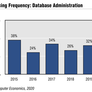Database Administration Outsourcing Trends and Customer Experience 2020
