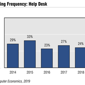 IT Help Desk Outsourcing Trend is All Downhill