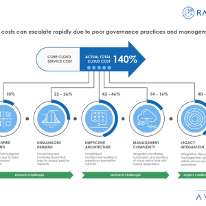 Cloud Costs Can Escalate Rapidly due to Poor Governance Practices and Management