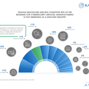 Cybersecurity Revenue Distribution Across Industries