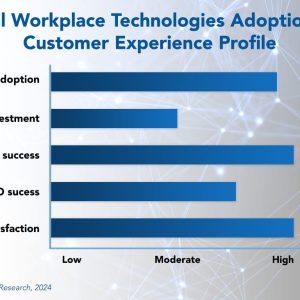 Digital Workplace Technologies Adoption and Customer Experience 2024