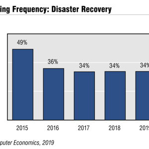 Disaster Recovery Outsourcing Trends and Customer Experience 2019