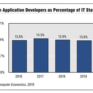 Application Developer Staffing Ratio Takes Another Dip