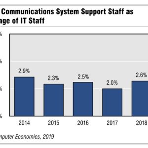 Amid Changes, Communications Support Staff Increases