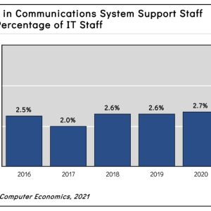 Communications System Support Staffing Ratios 2021