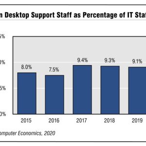 Desktop Support Staffing Ratios 2020
