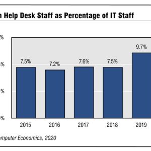 A Tug of War in Help Desk Staffing