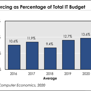 What’s Behind the Five-Year Upward Trend in IT Outsourcing?
