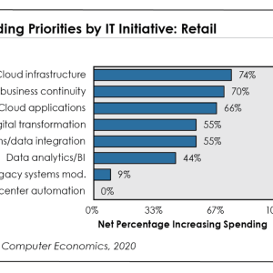 Retail IT Spending Needed for Digital Transformation