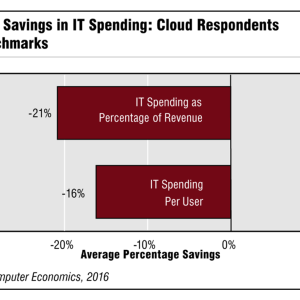 Cloud Users Enjoy Significant Savings