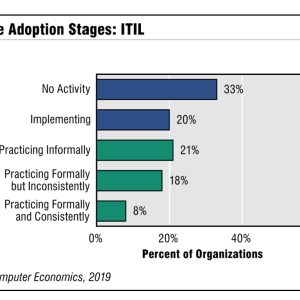 ITIL Adoption Unlikely To Show Significant Growth