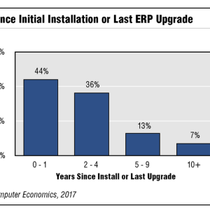 Avoiding Technical Bankruptcy in Legacy Systems