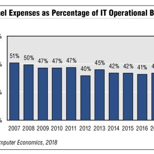 Cloud Migration Leads to IT Staffing Decline