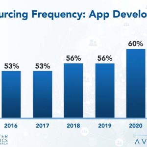 Application Development Outsourcing Trends and Customer Experience 2021