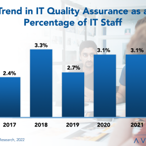 IT Quality Assurance Staffing Ratios 2022