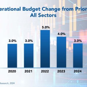 IT Budgets and Hiring on the Rise Despite High-Profile Layoffs
