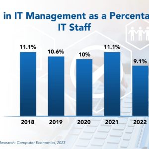 IT Management and Administration Staffing Ratios 2023