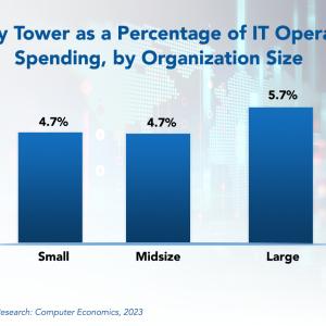 IT Security, Cybersecurity, and Compliance Spending Benchmarks 2023