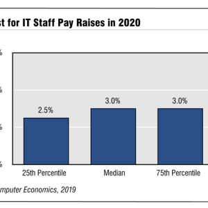 IT Salaries Lagging Behind U.S. Economic Growth
